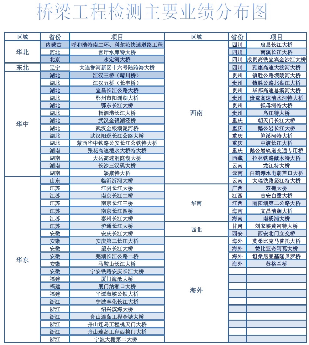 武漢國檢橋梁工程業績主要項目表